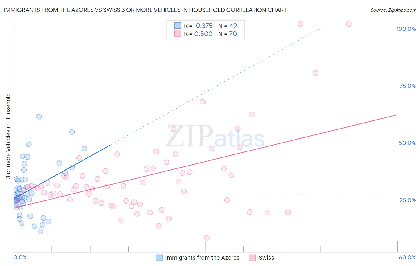 Immigrants from the Azores vs Swiss 3 or more Vehicles in Household