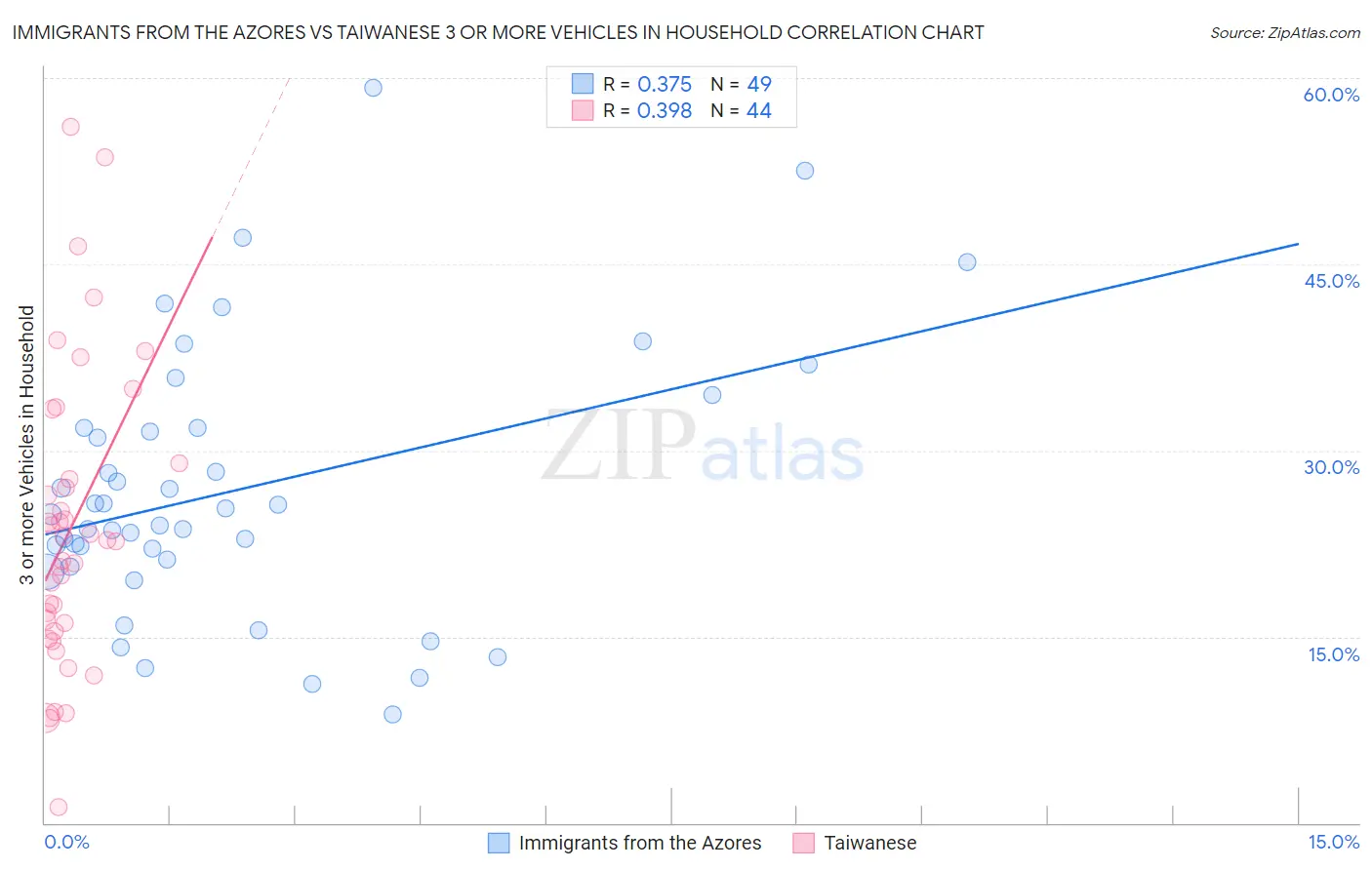 Immigrants from the Azores vs Taiwanese 3 or more Vehicles in Household