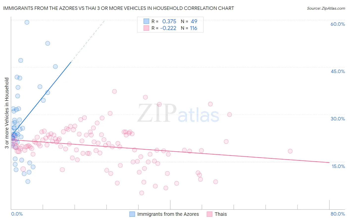 Immigrants from the Azores vs Thai 3 or more Vehicles in Household