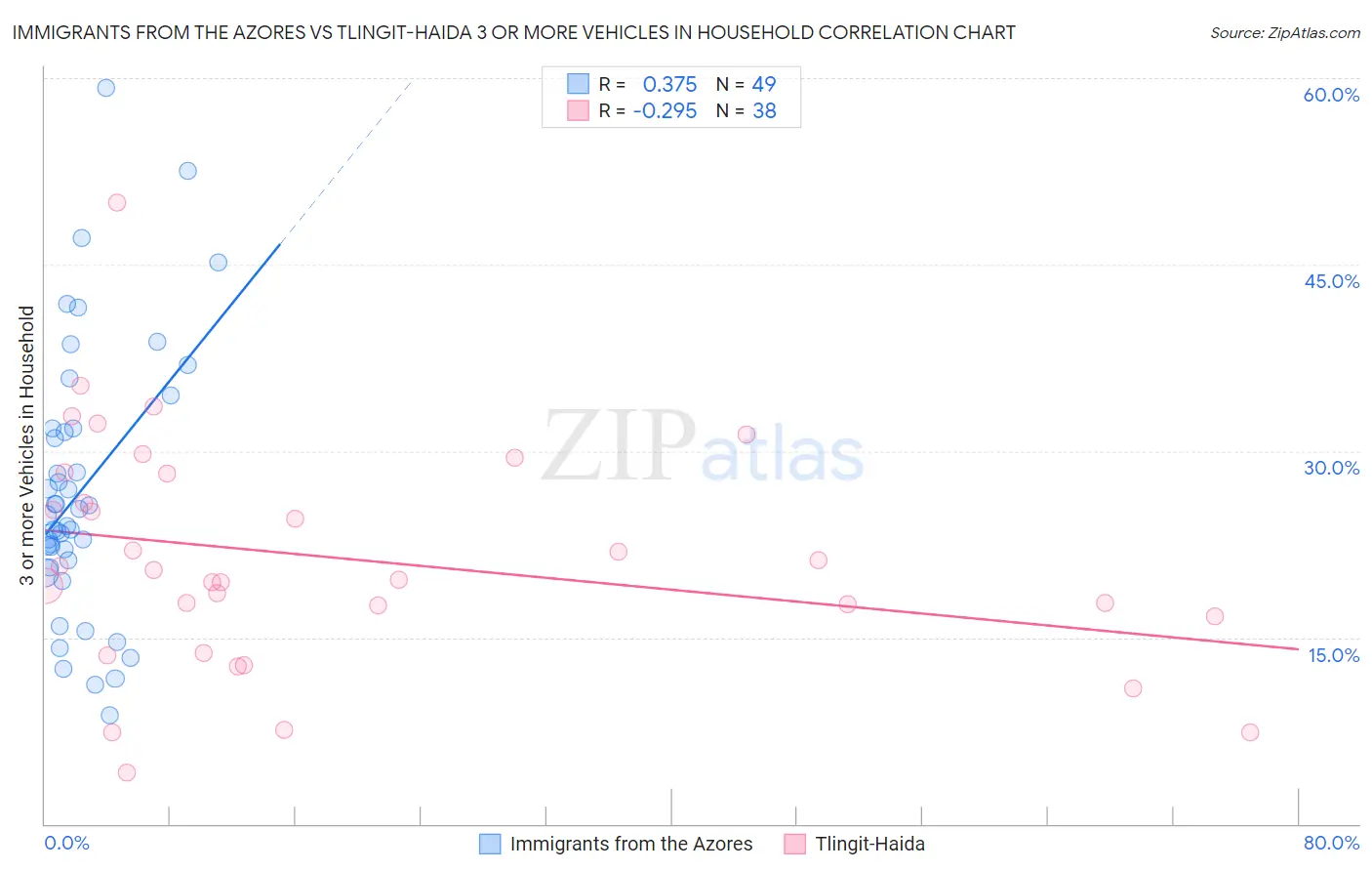 Immigrants from the Azores vs Tlingit-Haida 3 or more Vehicles in Household