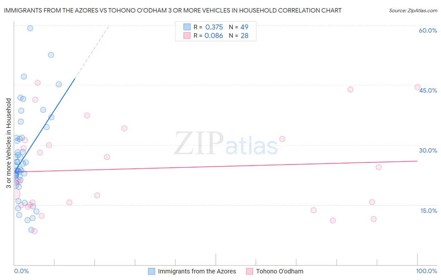 Immigrants from the Azores vs Tohono O'odham 3 or more Vehicles in Household