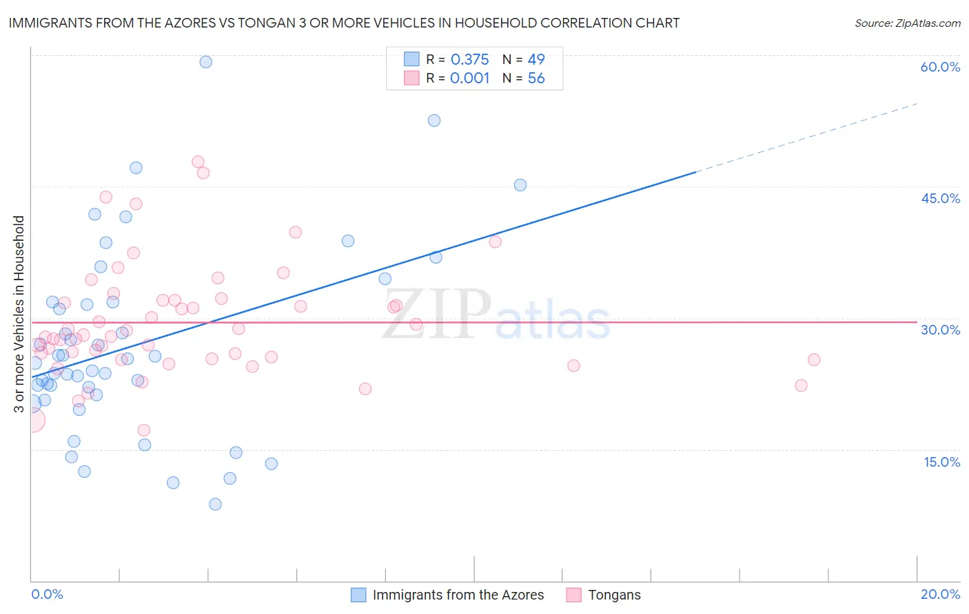 Immigrants from the Azores vs Tongan 3 or more Vehicles in Household