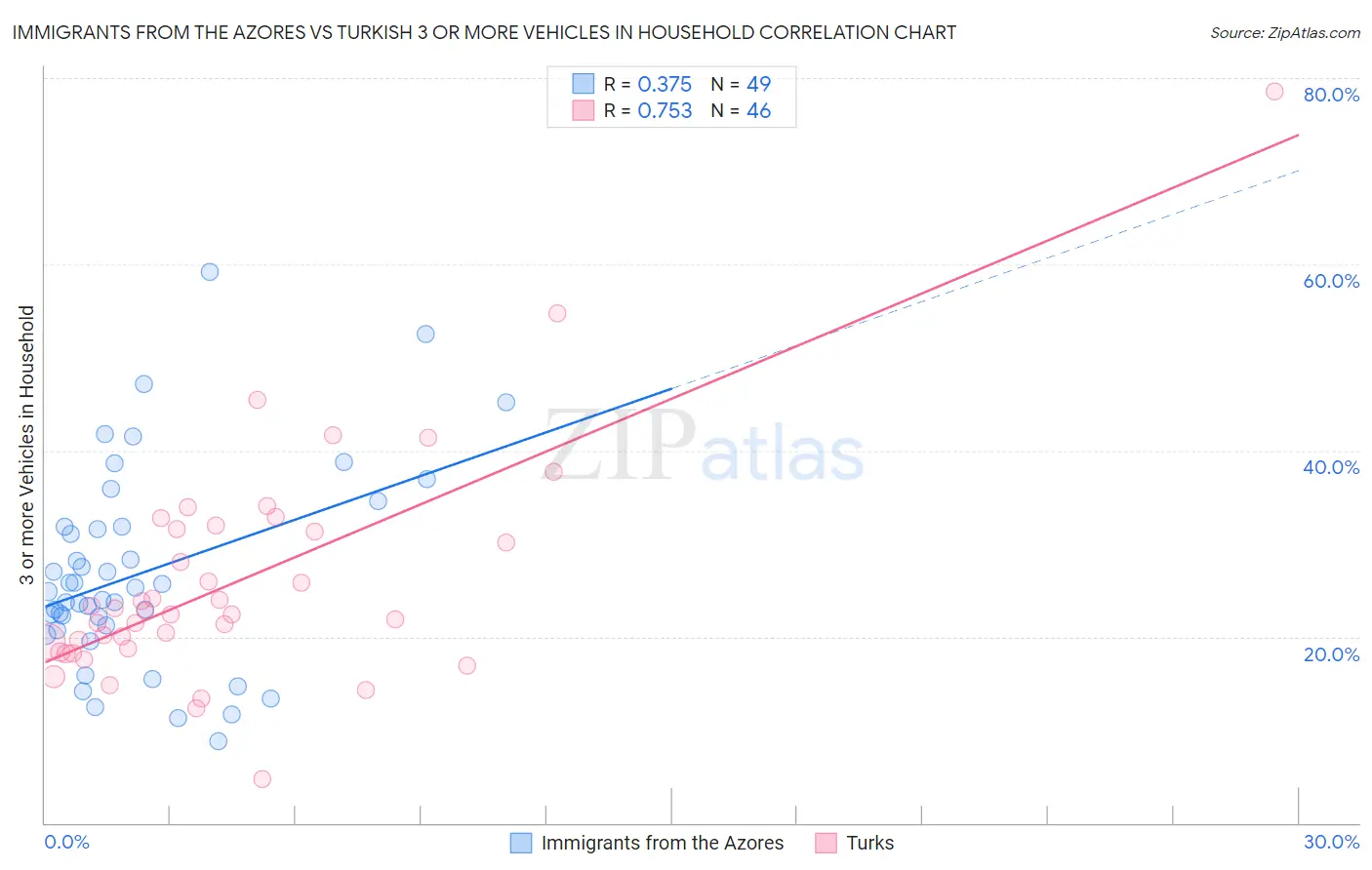 Immigrants from the Azores vs Turkish 3 or more Vehicles in Household