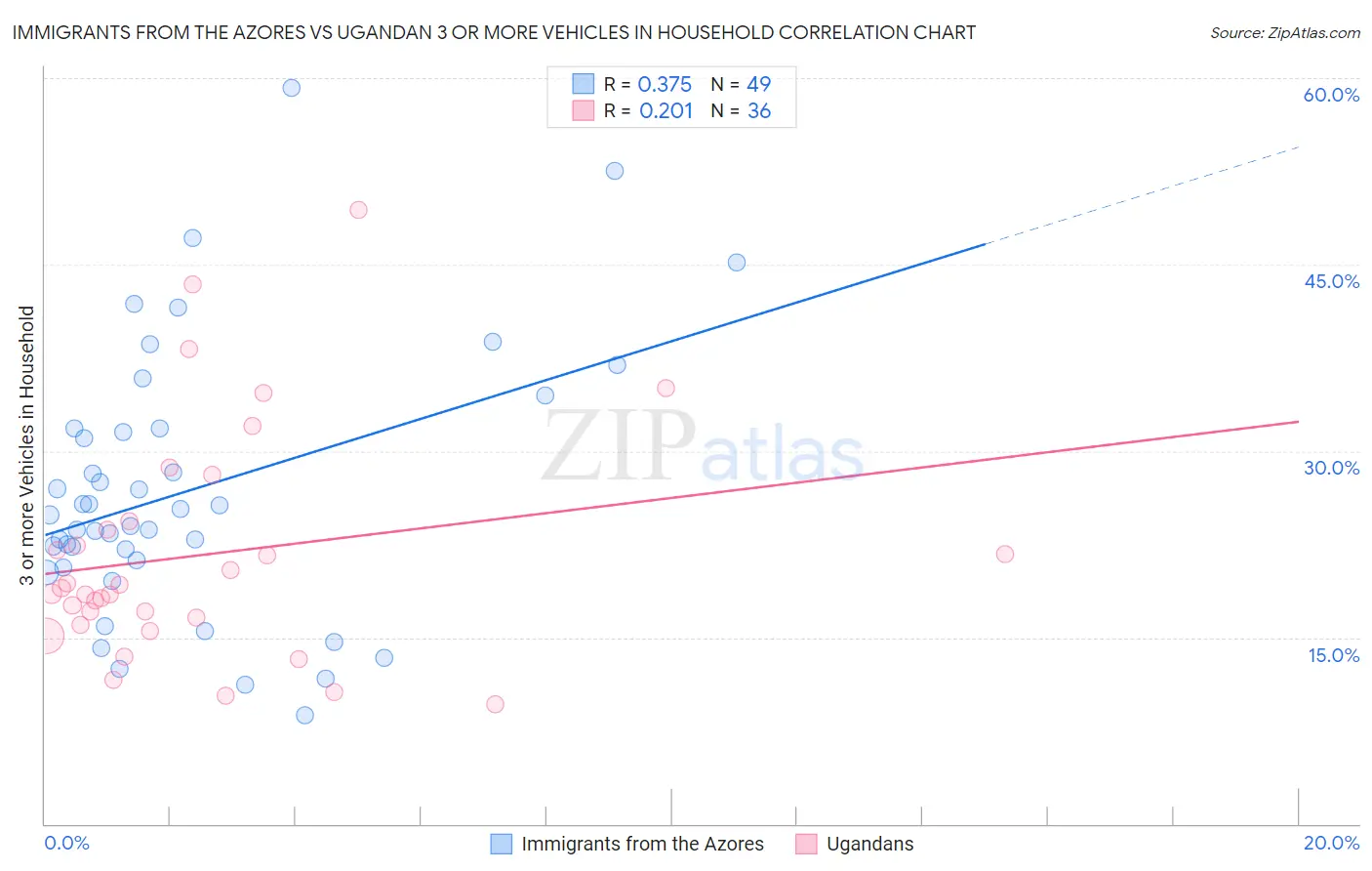 Immigrants from the Azores vs Ugandan 3 or more Vehicles in Household