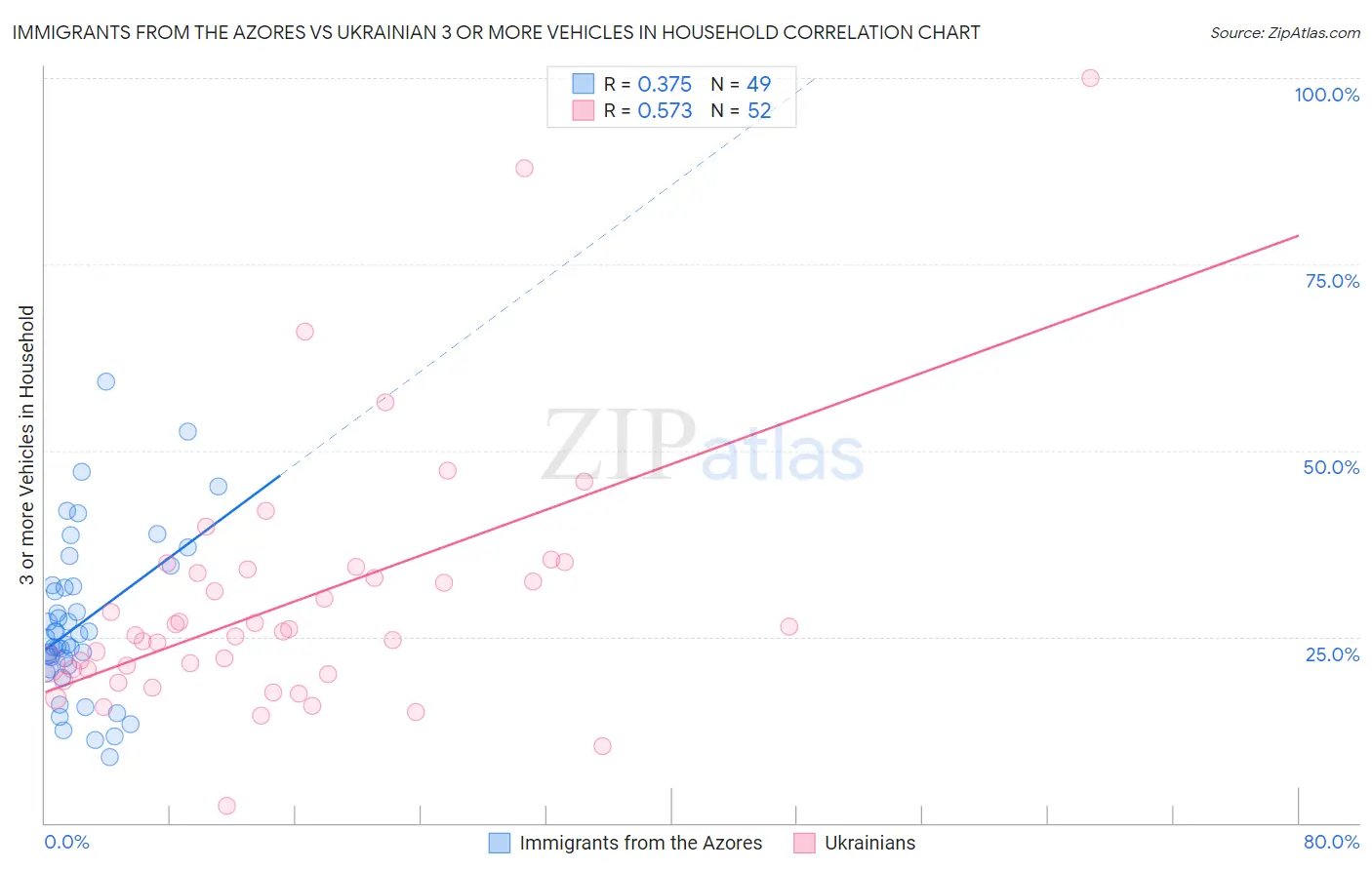 Immigrants from the Azores vs Ukrainian 3 or more Vehicles in Household