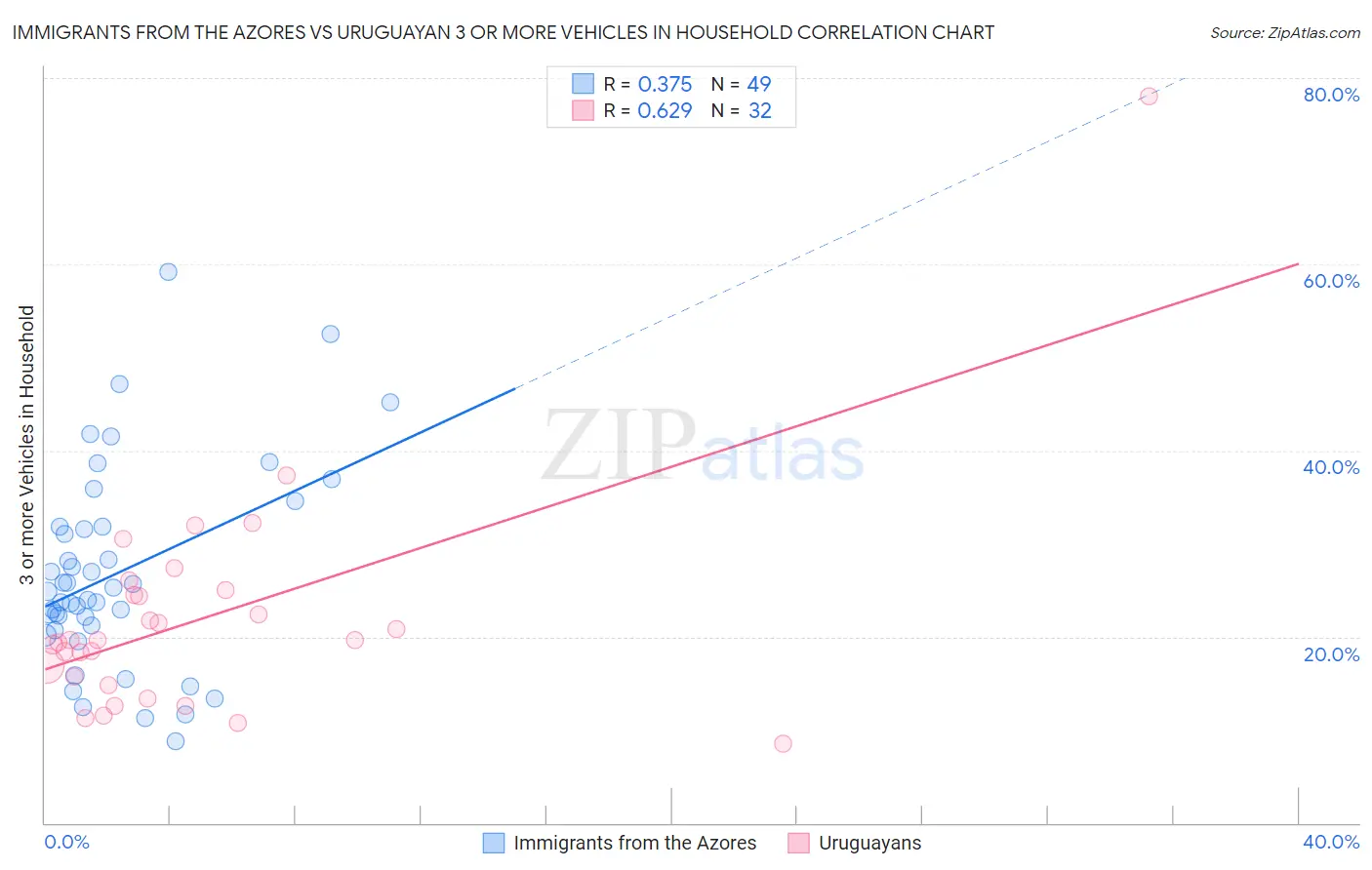 Immigrants from the Azores vs Uruguayan 3 or more Vehicles in Household