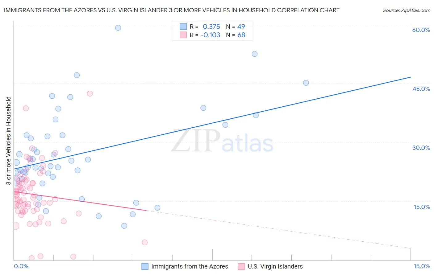 Immigrants from the Azores vs U.S. Virgin Islander 3 or more Vehicles in Household