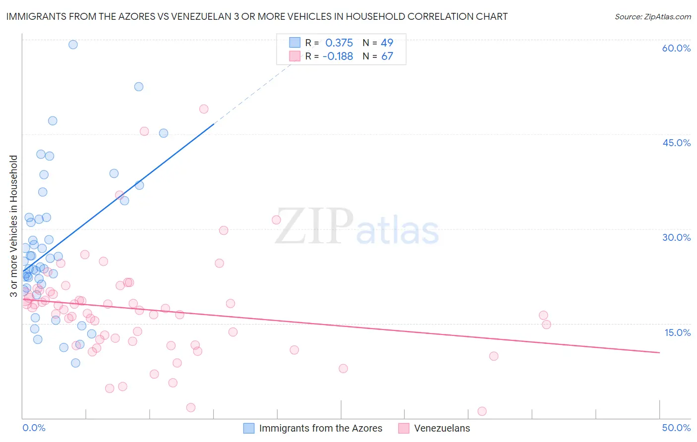 Immigrants from the Azores vs Venezuelan 3 or more Vehicles in Household