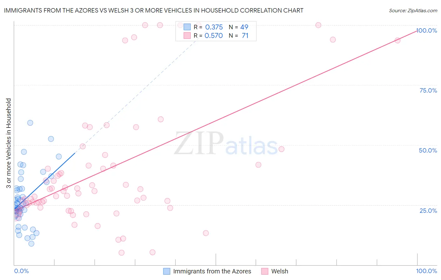 Immigrants from the Azores vs Welsh 3 or more Vehicles in Household