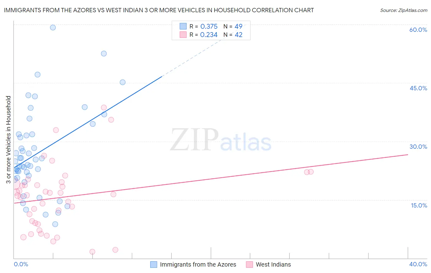 Immigrants from the Azores vs West Indian 3 or more Vehicles in Household