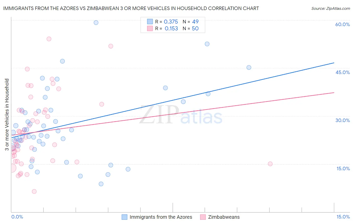 Immigrants from the Azores vs Zimbabwean 3 or more Vehicles in Household