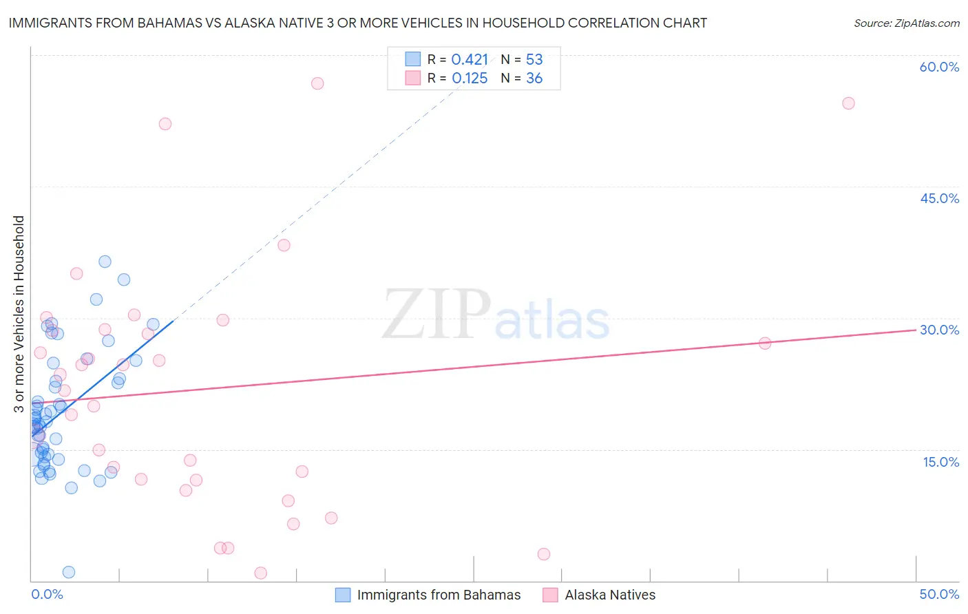 Immigrants from Bahamas vs Alaska Native 3 or more Vehicles in Household