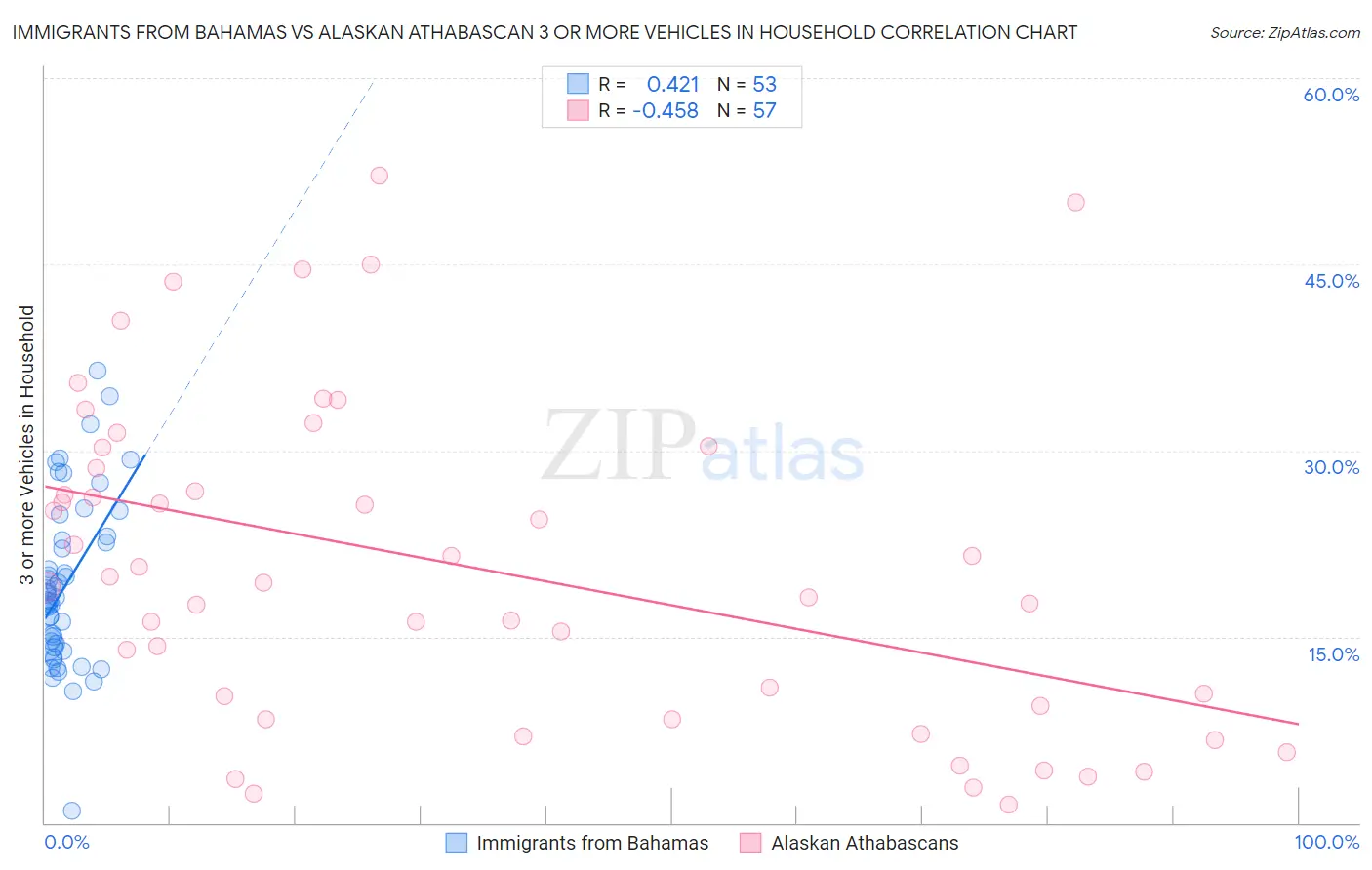 Immigrants from Bahamas vs Alaskan Athabascan 3 or more Vehicles in Household