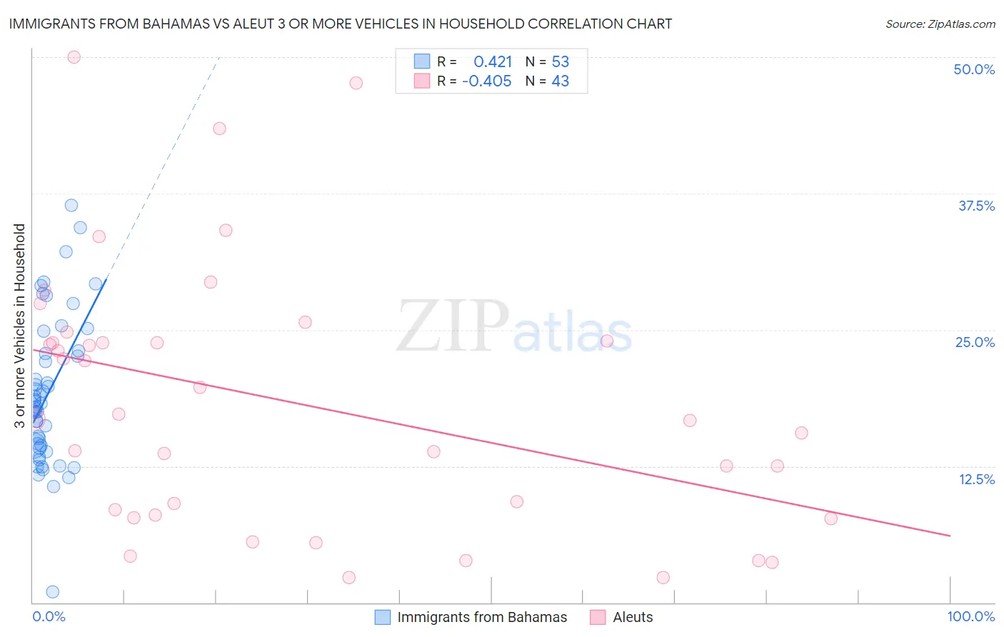 Immigrants from Bahamas vs Aleut 3 or more Vehicles in Household