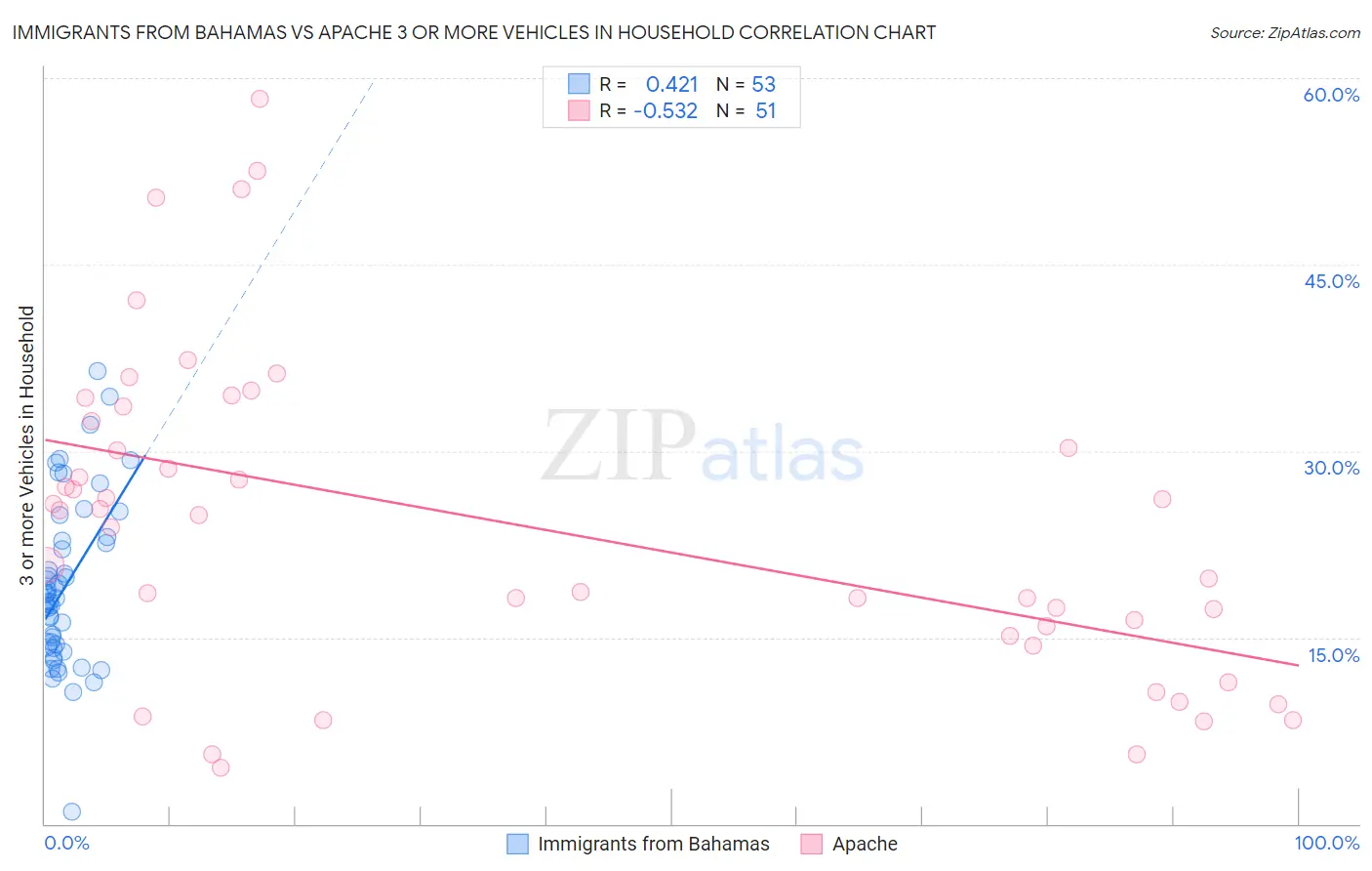 Immigrants from Bahamas vs Apache 3 or more Vehicles in Household