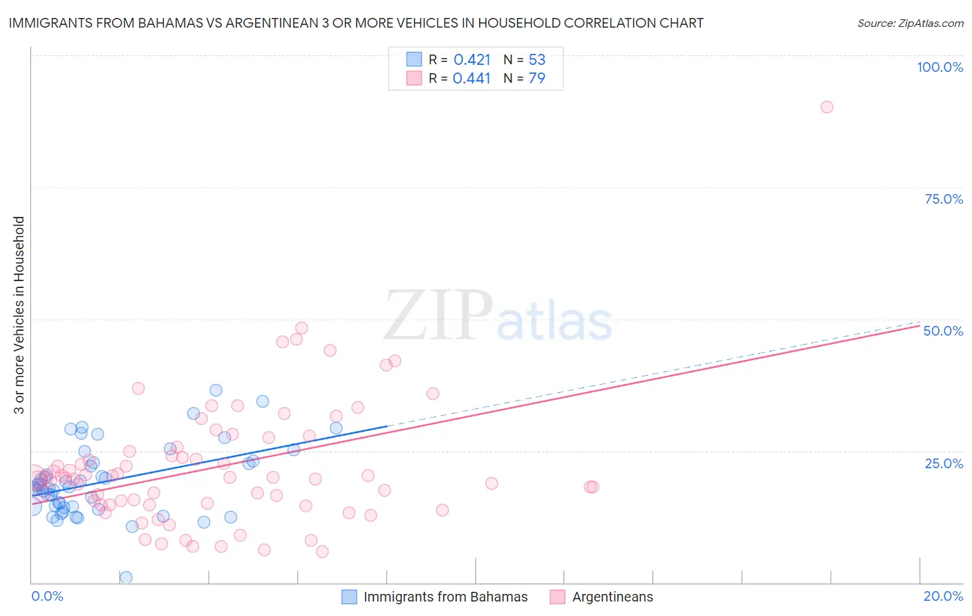 Immigrants from Bahamas vs Argentinean 3 or more Vehicles in Household