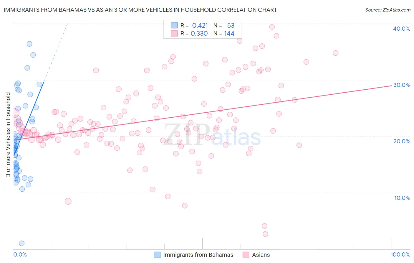 Immigrants from Bahamas vs Asian 3 or more Vehicles in Household