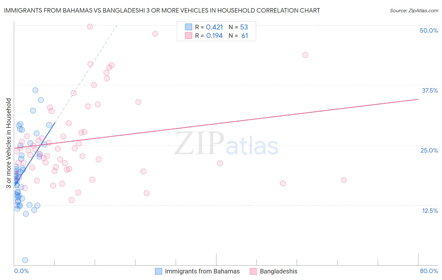 Immigrants from Bahamas vs Bangladeshi 3 or more Vehicles in Household