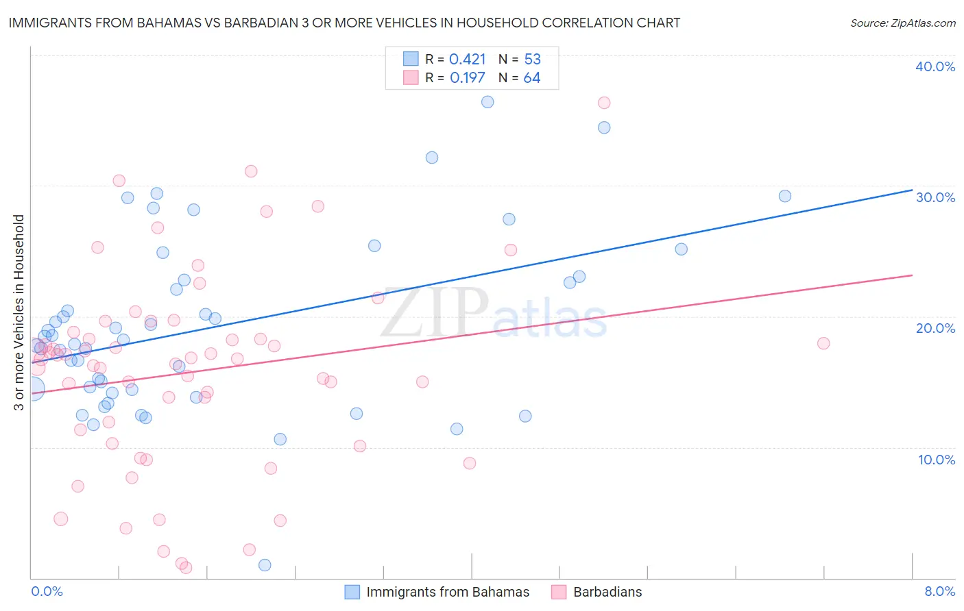Immigrants from Bahamas vs Barbadian 3 or more Vehicles in Household