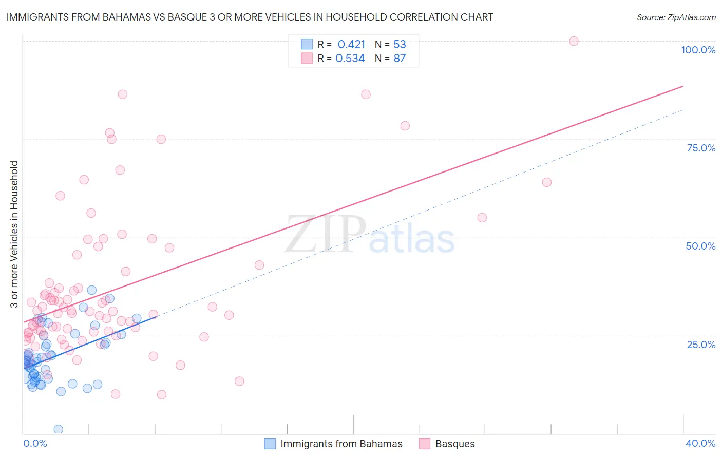 Immigrants from Bahamas vs Basque 3 or more Vehicles in Household