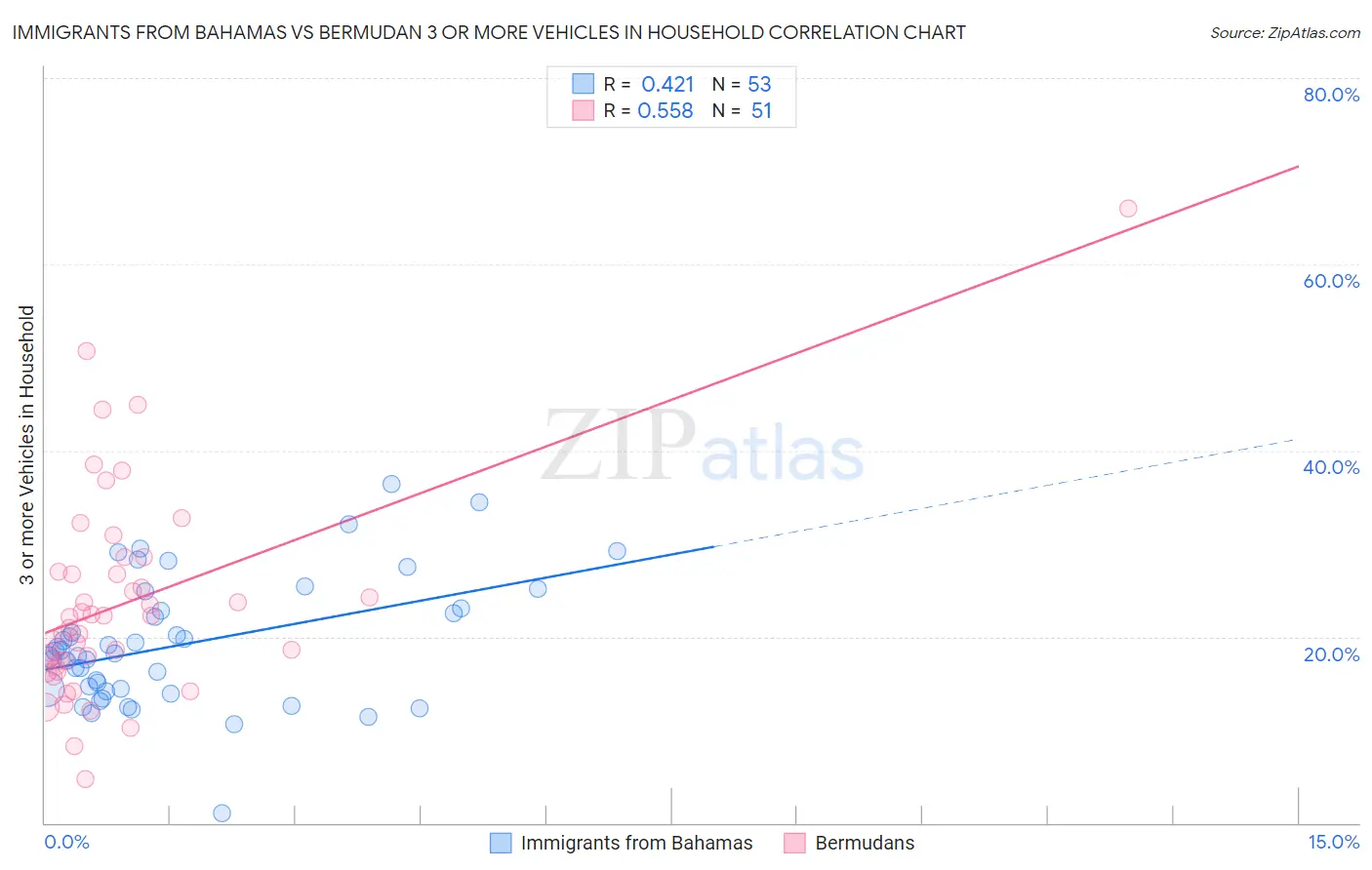 Immigrants from Bahamas vs Bermudan 3 or more Vehicles in Household