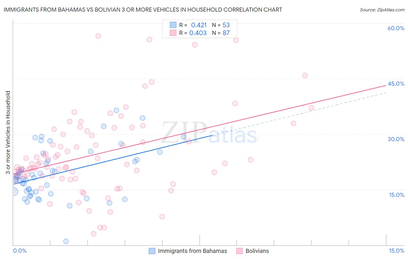 Immigrants from Bahamas vs Bolivian 3 or more Vehicles in Household