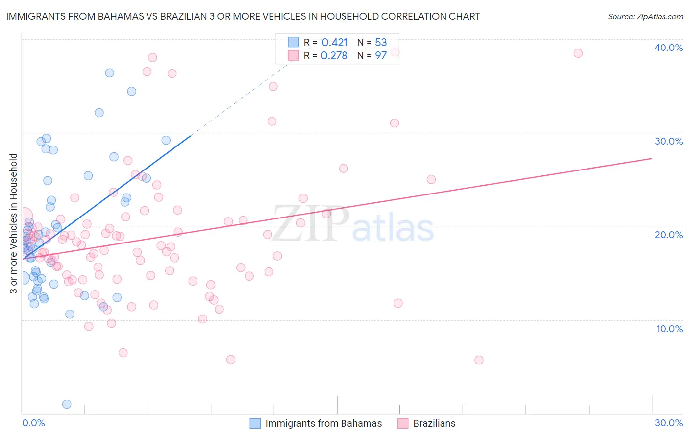 Immigrants from Bahamas vs Brazilian 3 or more Vehicles in Household