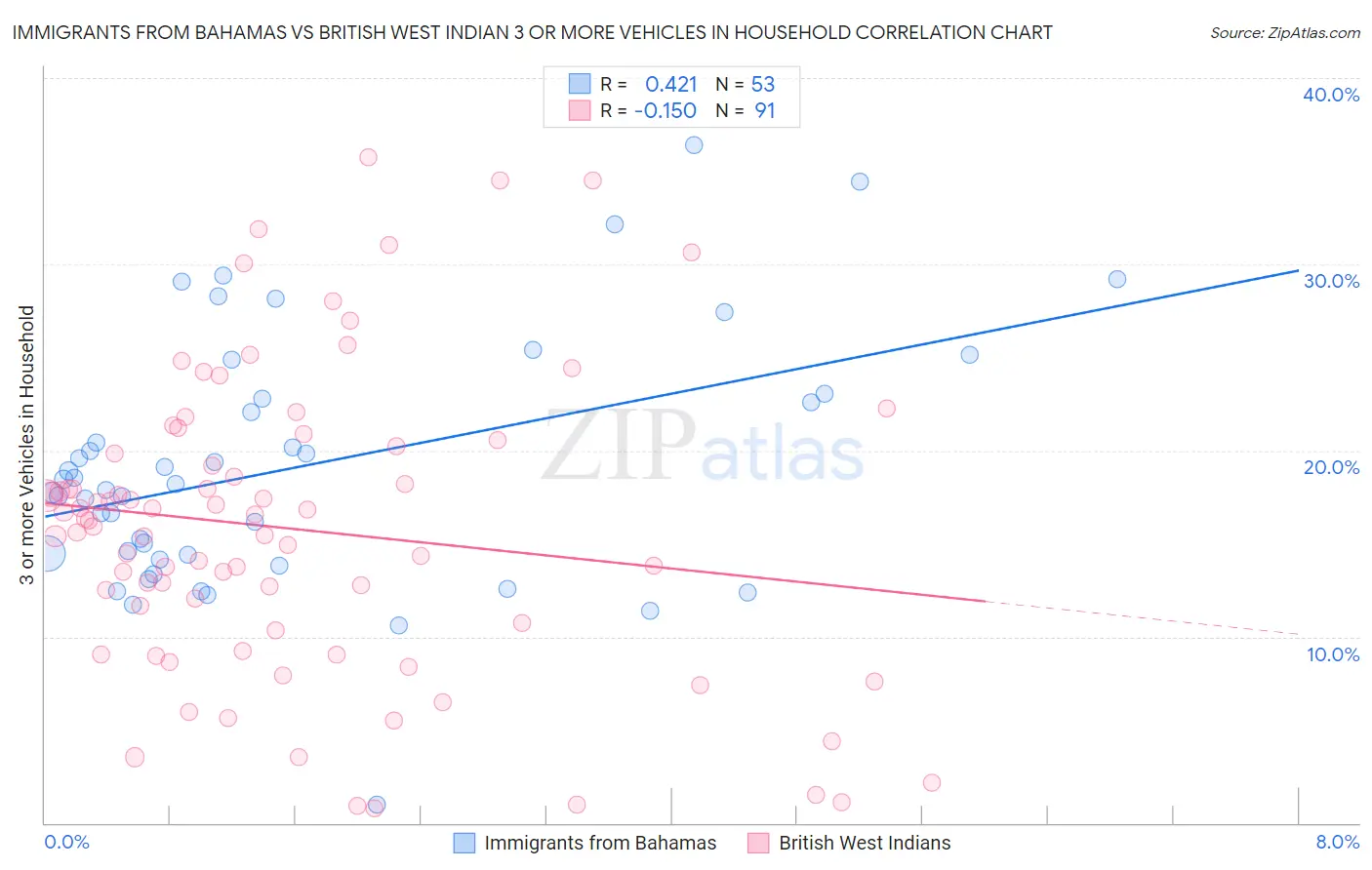 Immigrants from Bahamas vs British West Indian 3 or more Vehicles in Household