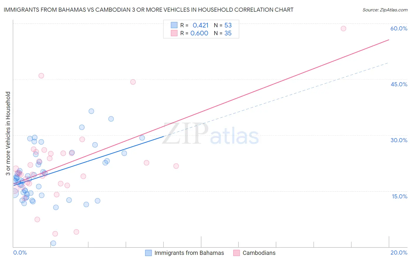 Immigrants from Bahamas vs Cambodian 3 or more Vehicles in Household