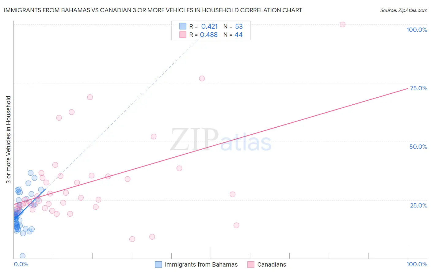 Immigrants from Bahamas vs Canadian 3 or more Vehicles in Household
