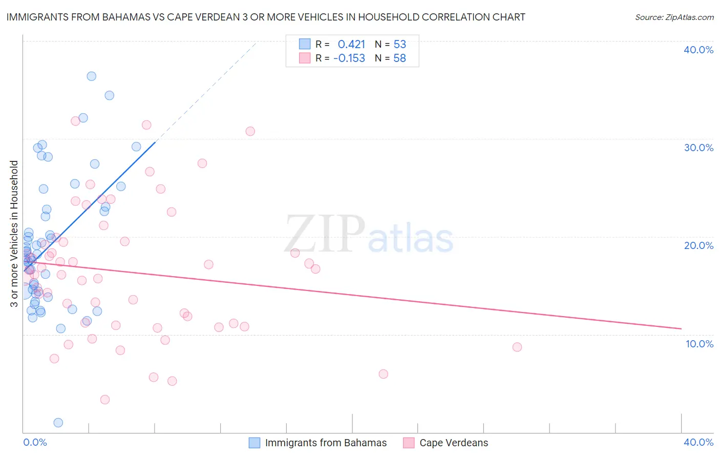 Immigrants from Bahamas vs Cape Verdean 3 or more Vehicles in Household