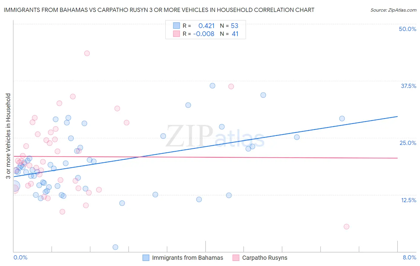Immigrants from Bahamas vs Carpatho Rusyn 3 or more Vehicles in Household