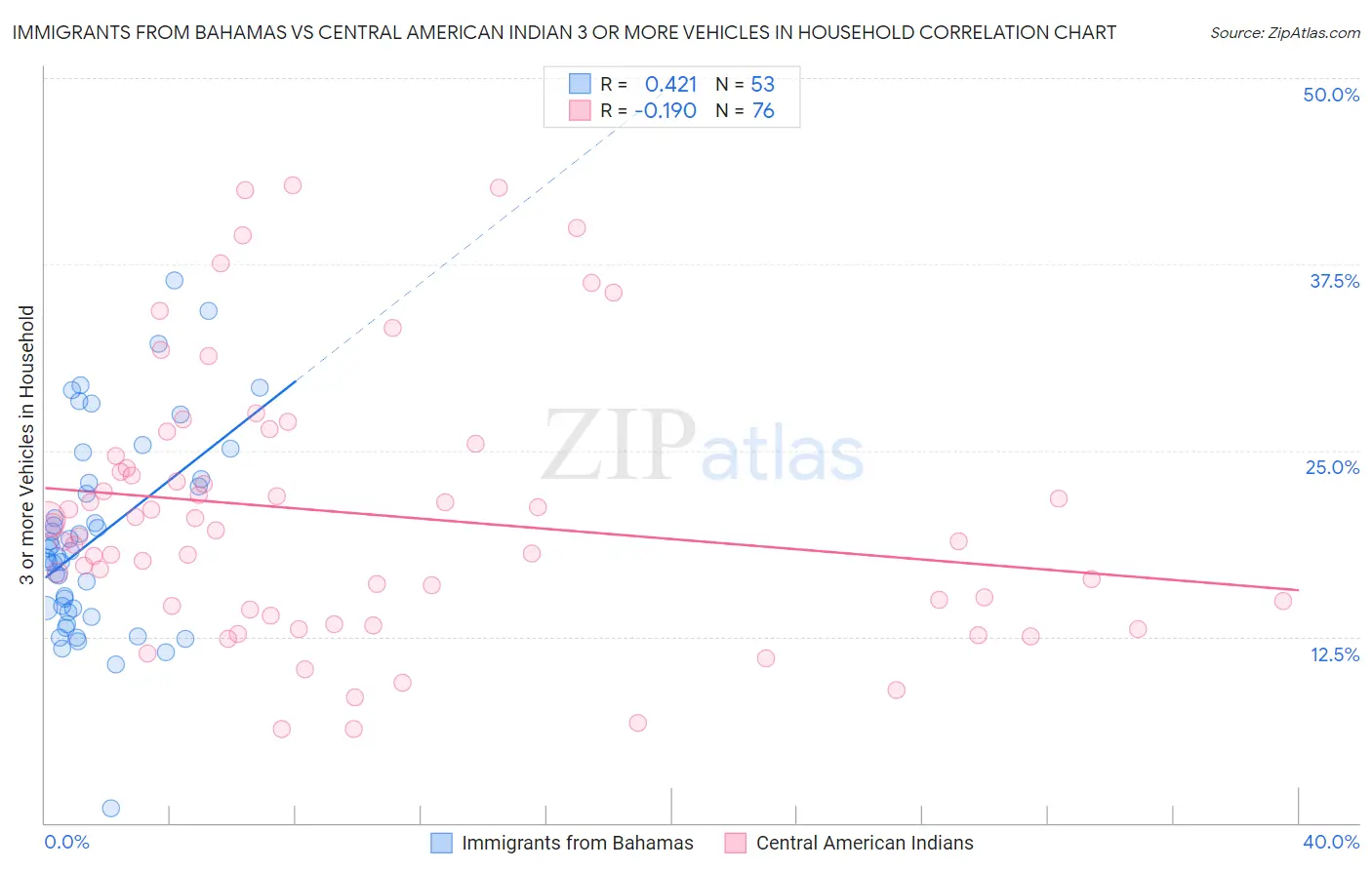 Immigrants from Bahamas vs Central American Indian 3 or more Vehicles in Household