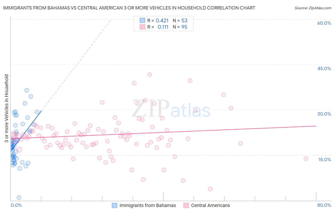 Immigrants from Bahamas vs Central American 3 or more Vehicles in Household