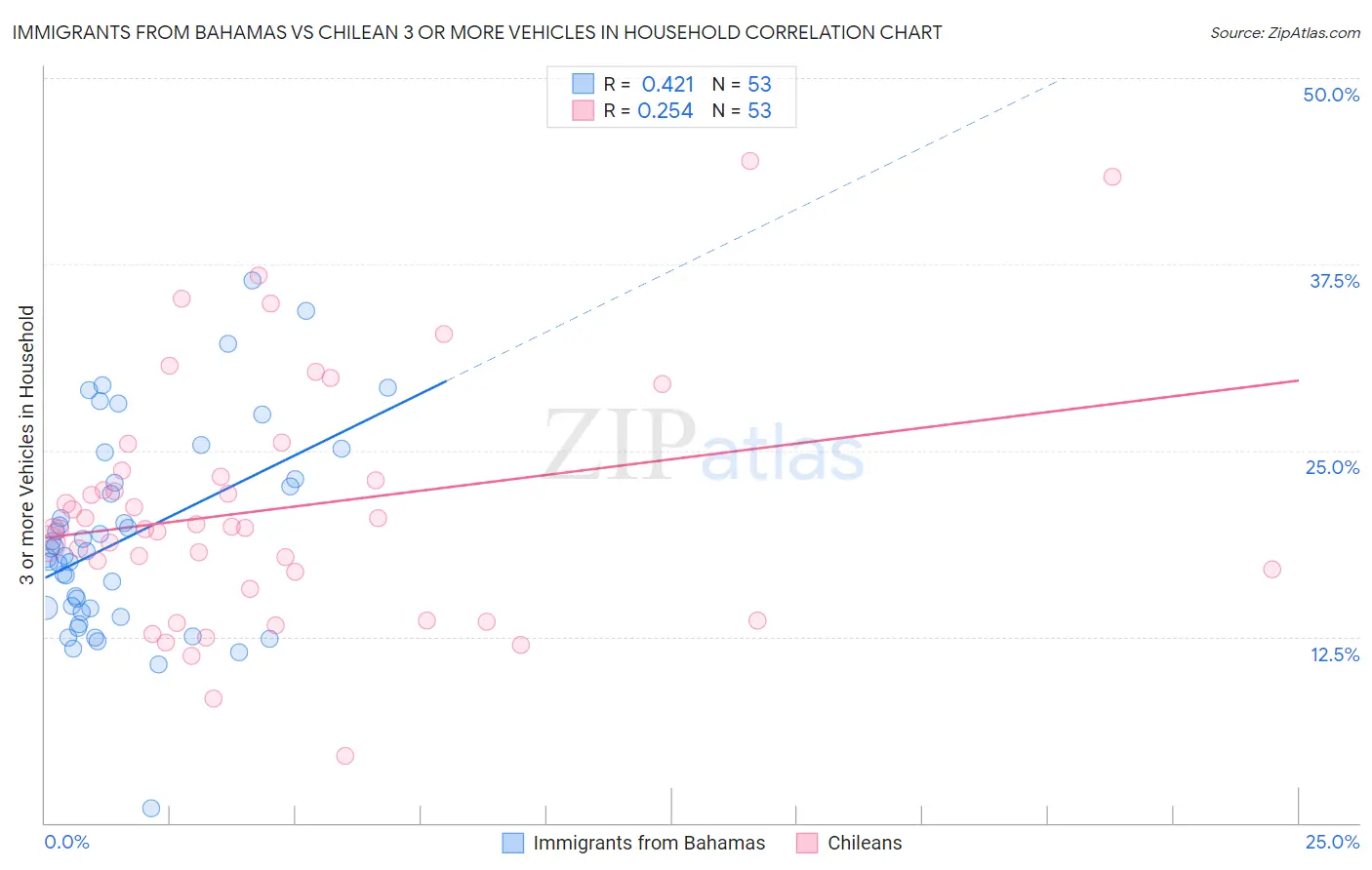 Immigrants from Bahamas vs Chilean 3 or more Vehicles in Household