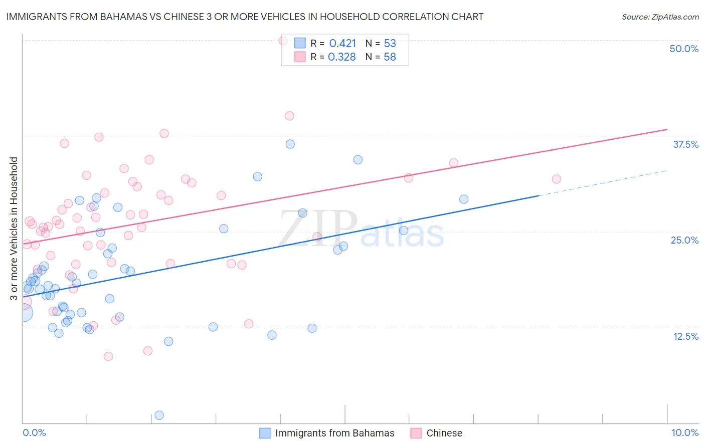 Immigrants from Bahamas vs Chinese 3 or more Vehicles in Household