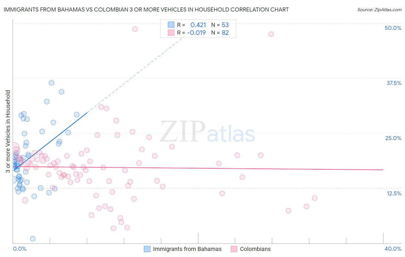 Immigrants from Bahamas vs Colombian 3 or more Vehicles in Household