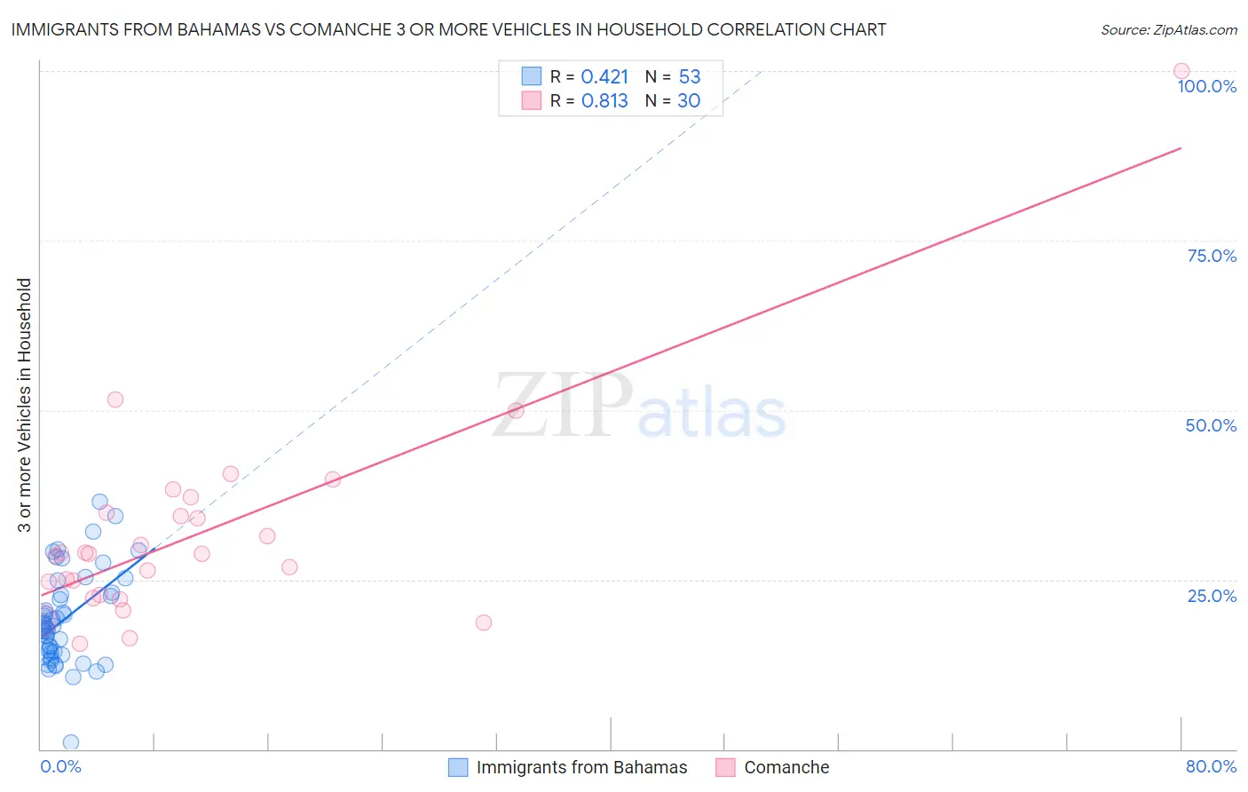 Immigrants from Bahamas vs Comanche 3 or more Vehicles in Household