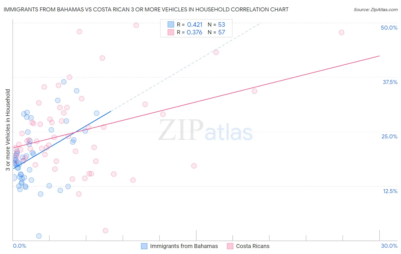 Immigrants from Bahamas vs Costa Rican 3 or more Vehicles in Household