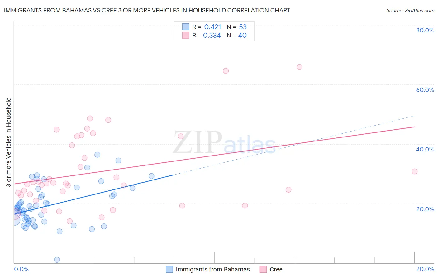 Immigrants from Bahamas vs Cree 3 or more Vehicles in Household