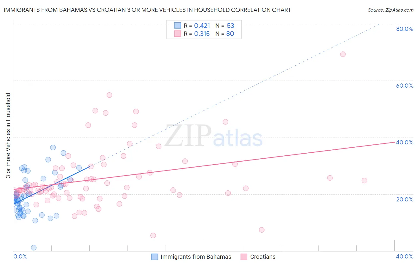 Immigrants from Bahamas vs Croatian 3 or more Vehicles in Household