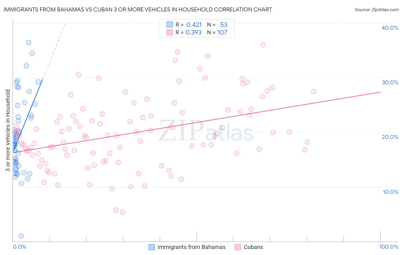 Immigrants from Bahamas vs Cuban 3 or more Vehicles in Household