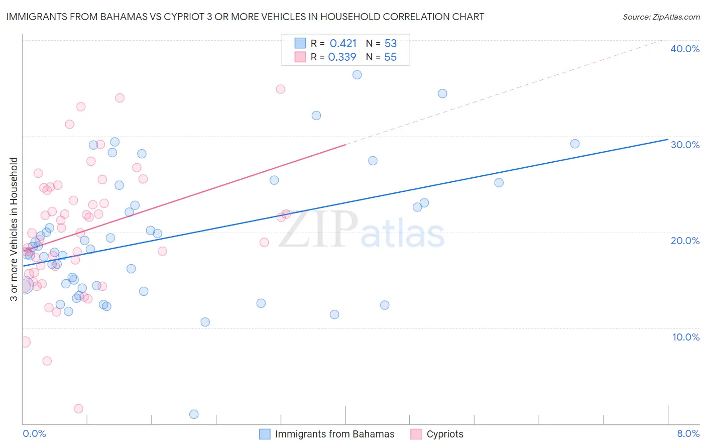 Immigrants from Bahamas vs Cypriot 3 or more Vehicles in Household