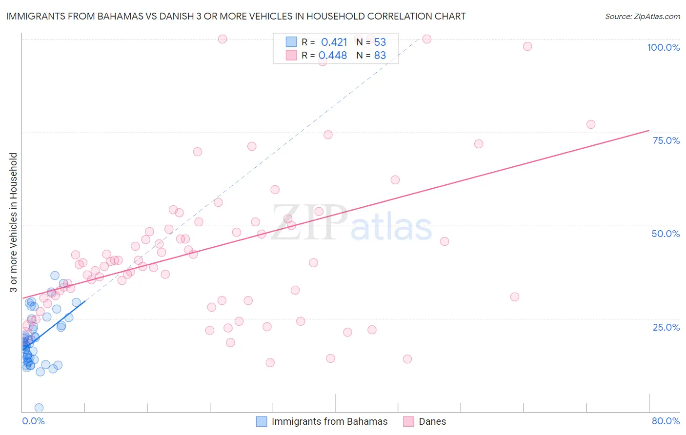 Immigrants from Bahamas vs Danish 3 or more Vehicles in Household