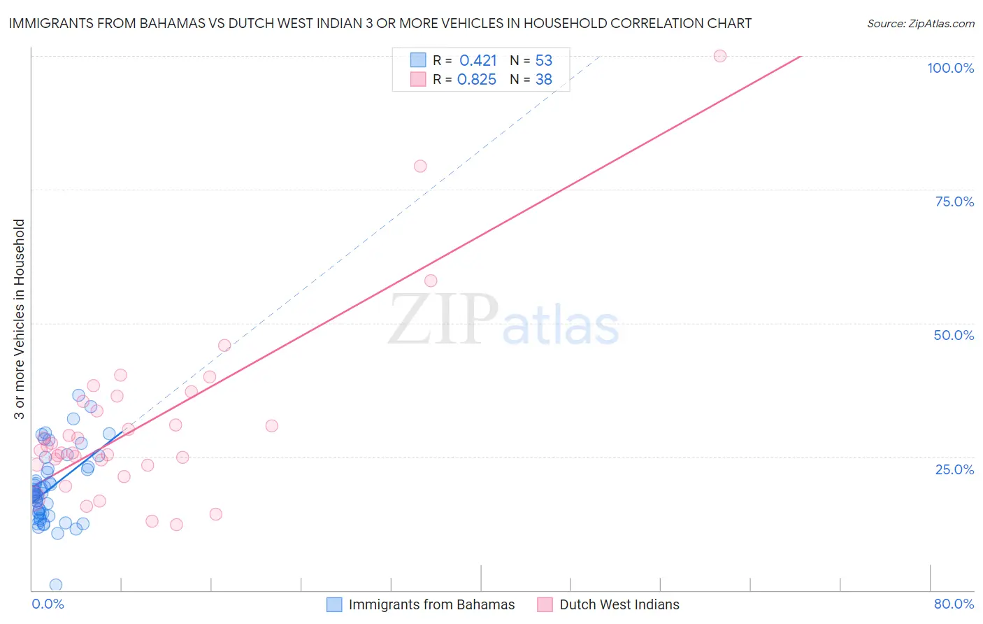 Immigrants from Bahamas vs Dutch West Indian 3 or more Vehicles in Household