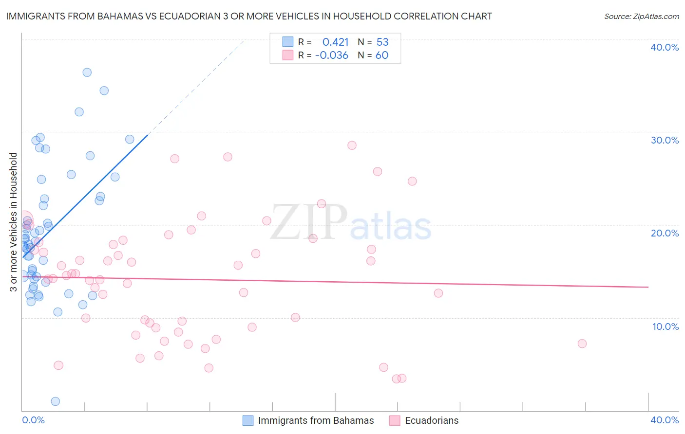 Immigrants from Bahamas vs Ecuadorian 3 or more Vehicles in Household