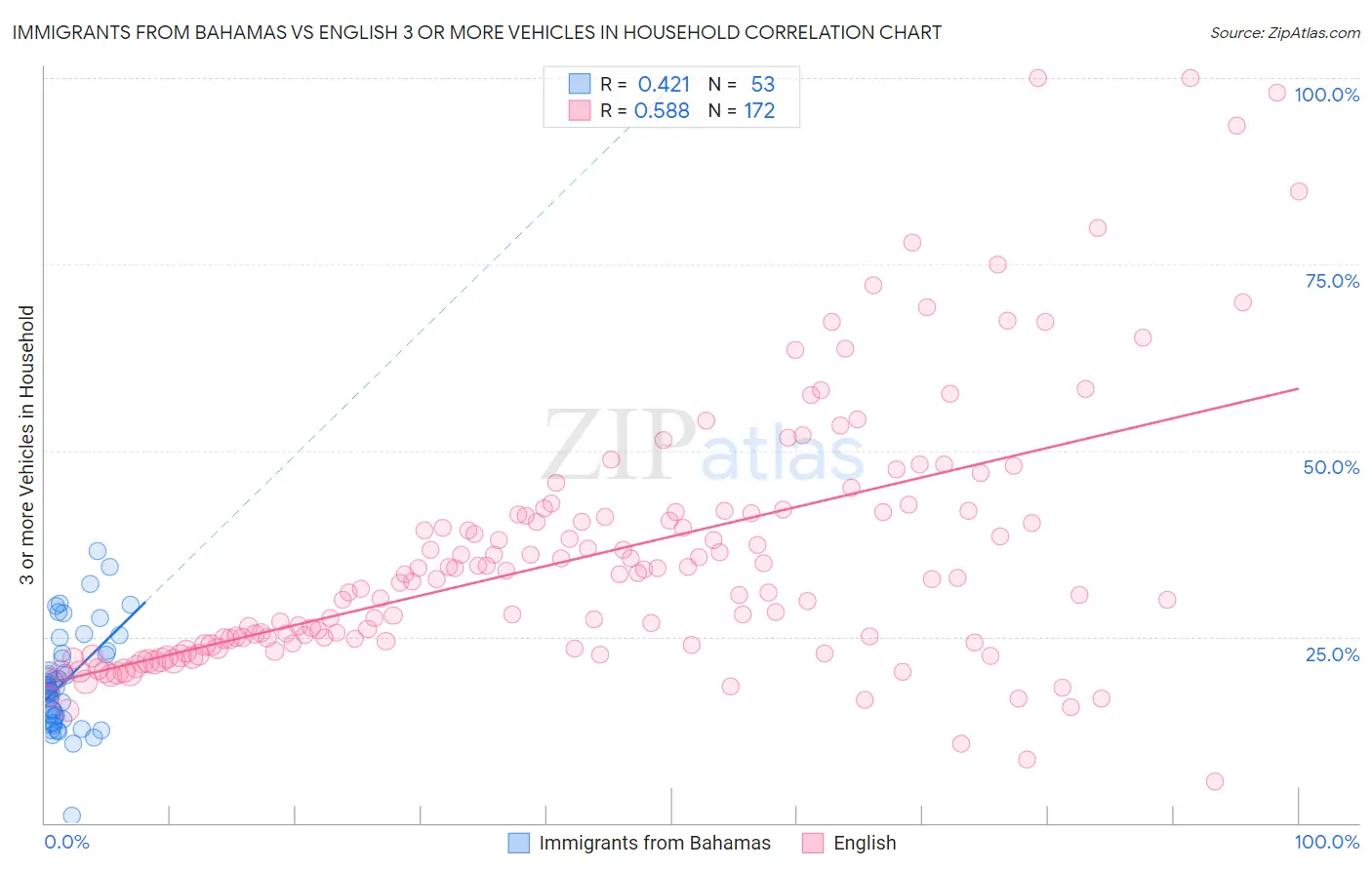 Immigrants from Bahamas vs English 3 or more Vehicles in Household