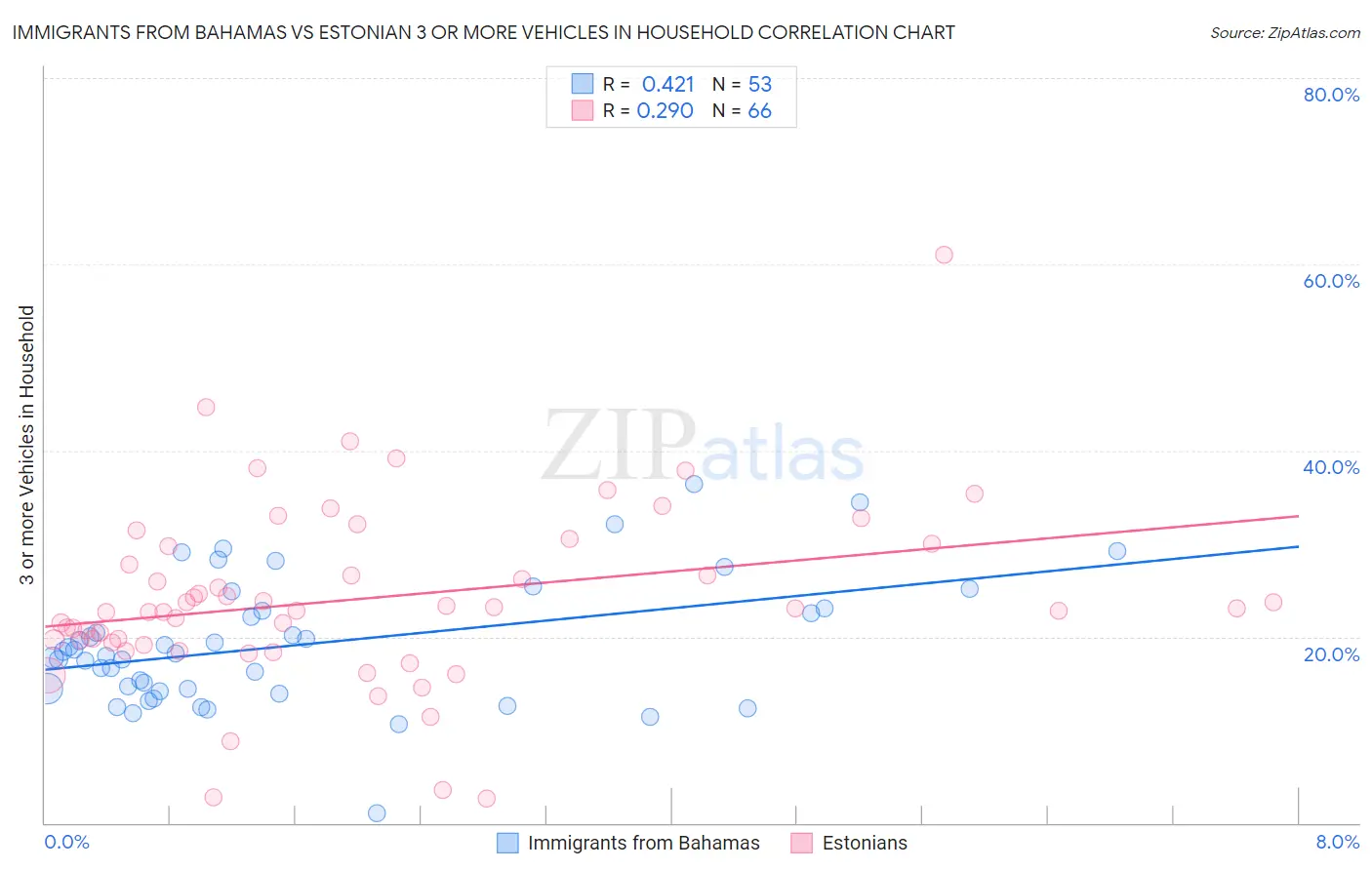 Immigrants from Bahamas vs Estonian 3 or more Vehicles in Household