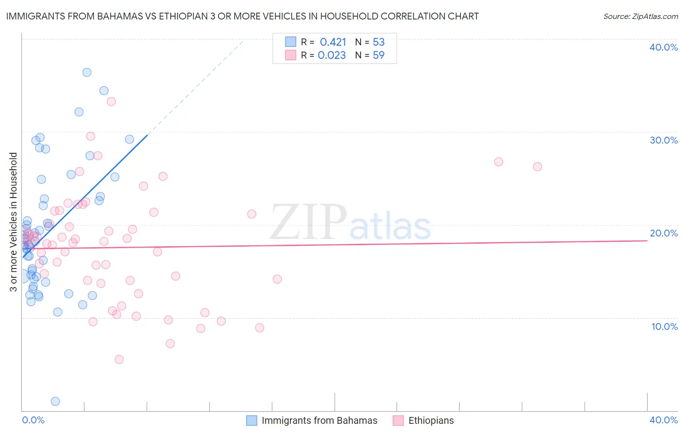 Immigrants from Bahamas vs Ethiopian 3 or more Vehicles in Household