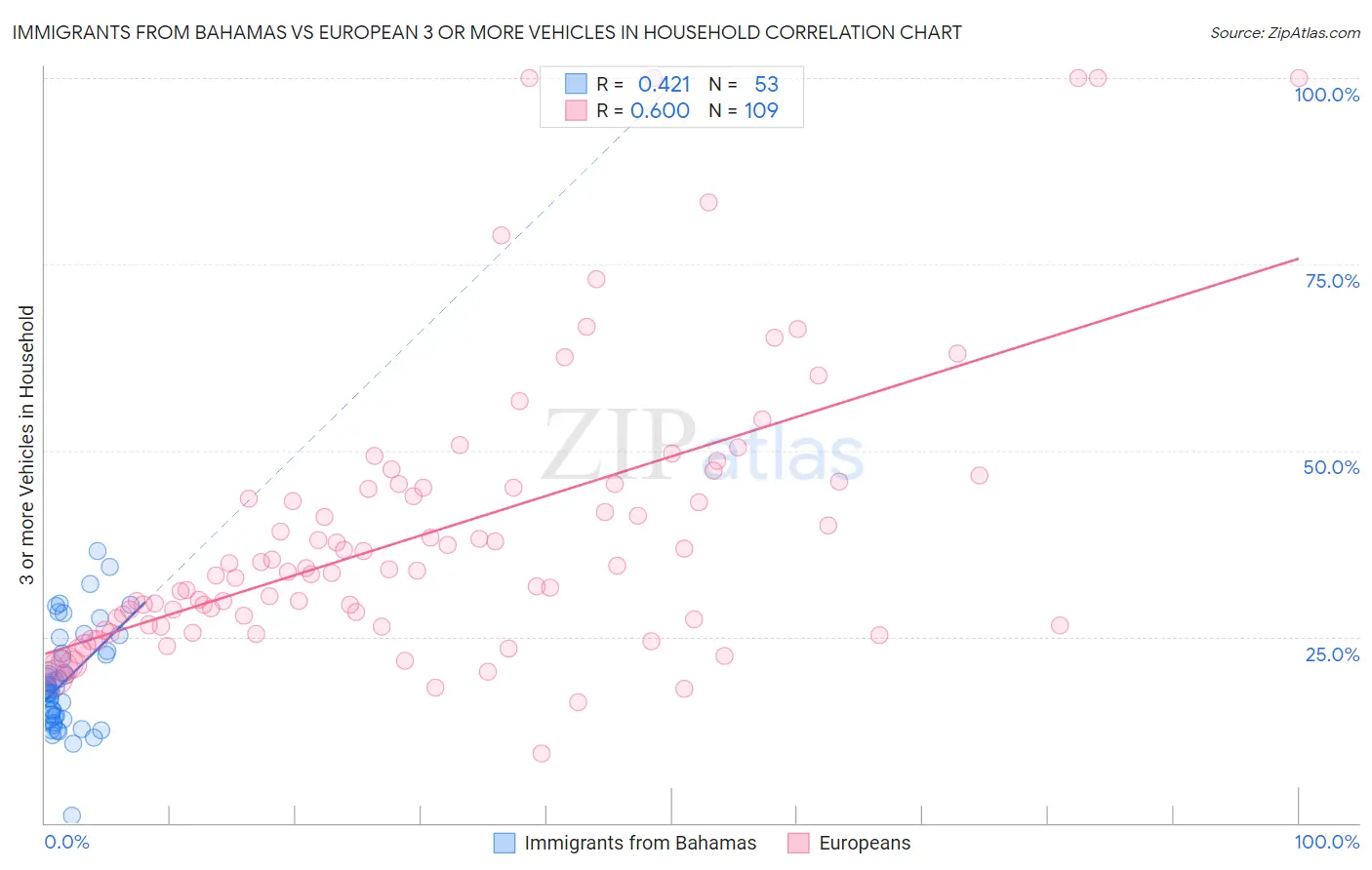 Immigrants from Bahamas vs European 3 or more Vehicles in Household